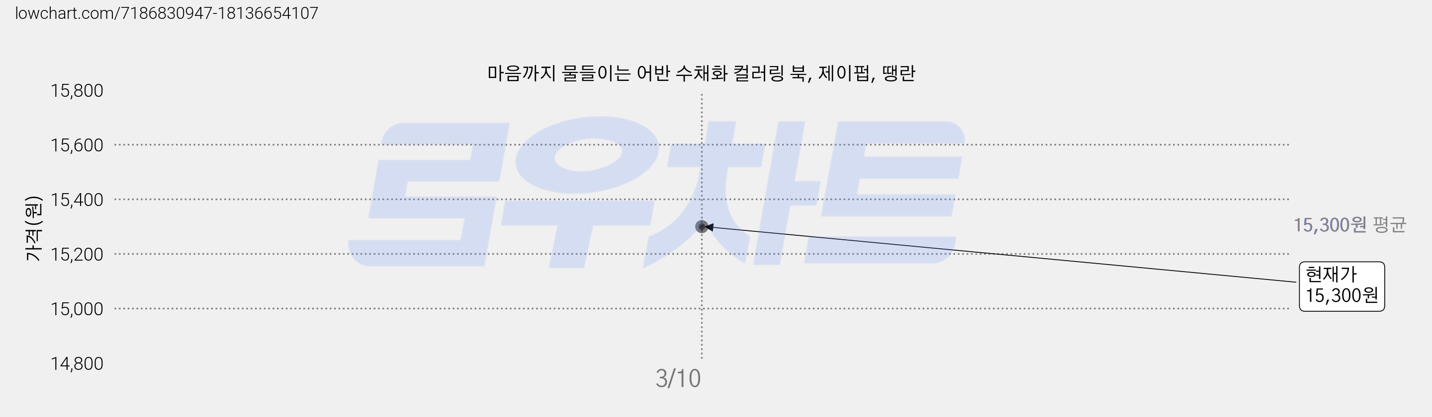 마음까지 물들이는 어반 수채화 컬러링 북, 제이펍, 땡란 가격 변동 차트, 현재가 15,300원