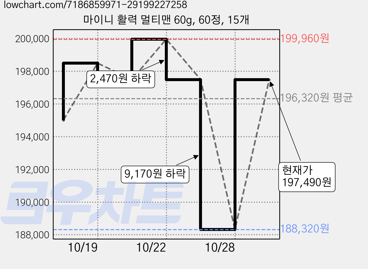 마이니 활력 멀티맨 60g, 60정, 15개 가격 변동 차트, 현재가 197,490원, 관측 최저가 188,320원