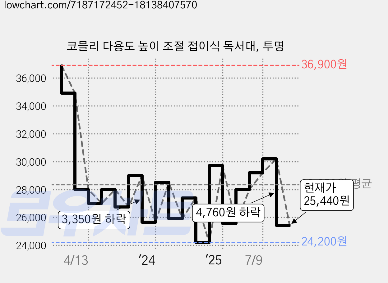 코믈리 다용도 높이 조절 접이식 독서대, 투명 가격 변동 차트, 현재가 25,440원, 관측 최저가 24,200원