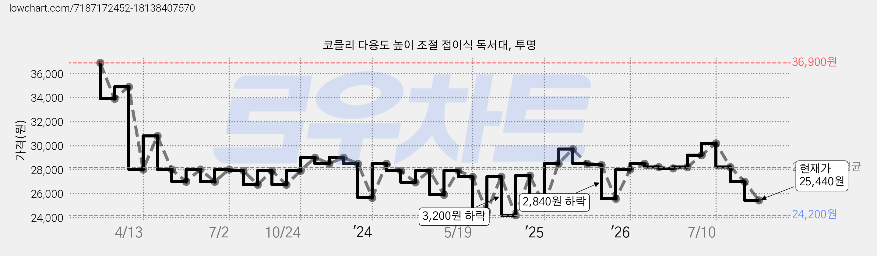 코믈리 다용도 높이 조절 접이식 독서대, 투명 가격 변동 차트, 현재가 25,440원, 관측 최저가 24,200원