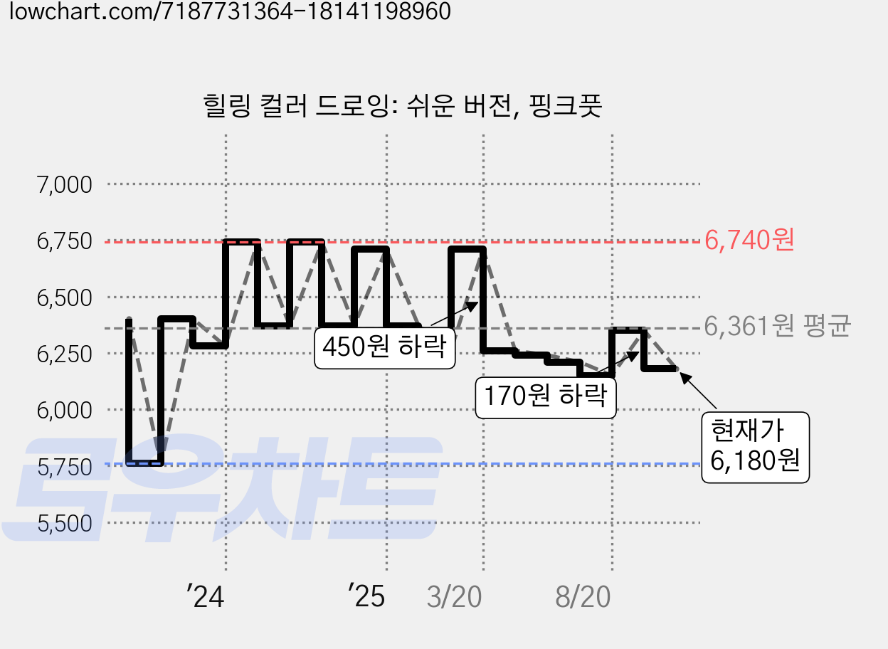 힐링 컬러 드로잉: 쉬운 버전, 핑크풋 가격 변동 차트, 현재가 6,180원, 관측 최저가 5,760원