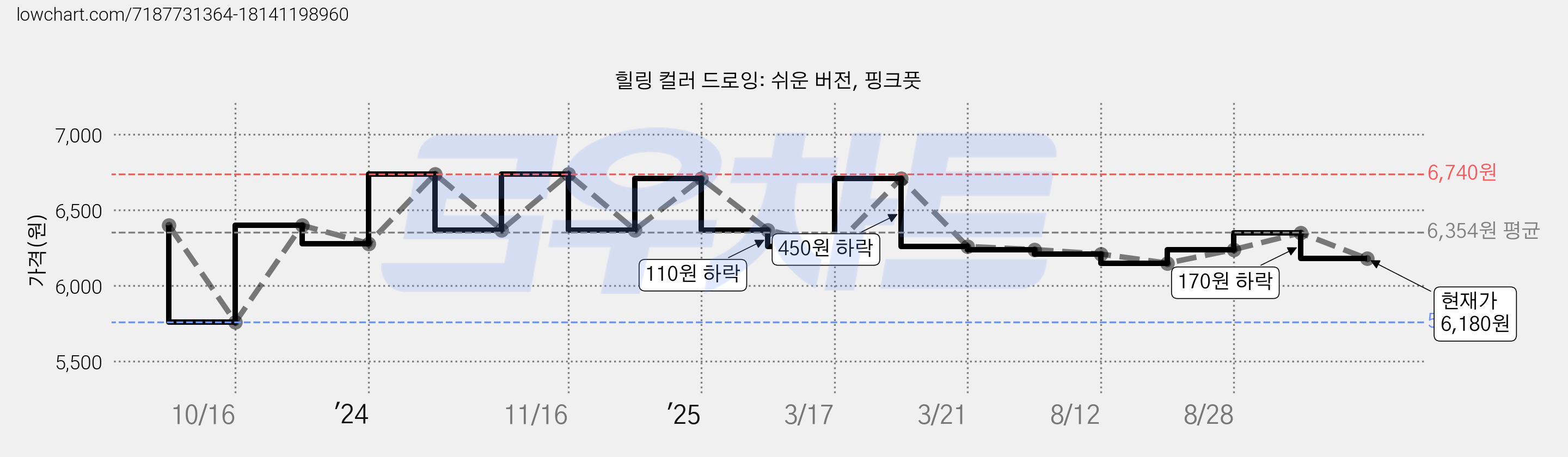 힐링 컬러 드로잉: 쉬운 버전, 핑크풋 가격 변동 차트, 현재가 6,180원, 관측 최저가 5,760원