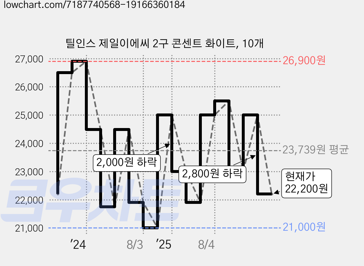 틸인스 제일이에씨 2구 콘센트 화이트, 10개 가격 변동 차트, 현재가 22,200원, 관측 최저가 21,000원