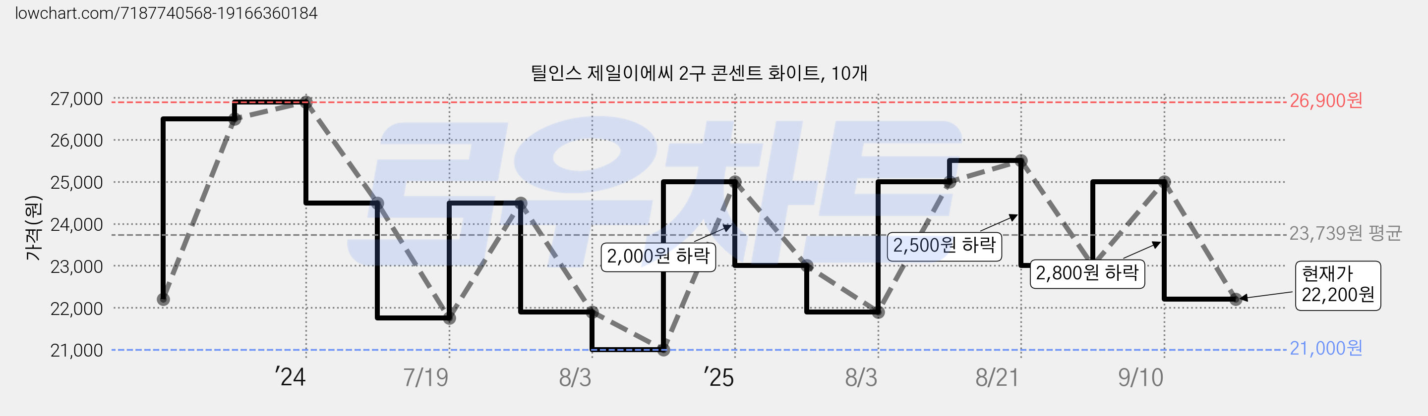 틸인스 제일이에씨 2구 콘센트 화이트, 10개 가격 변동 차트, 현재가 22,200원, 관측 최저가 21,000원