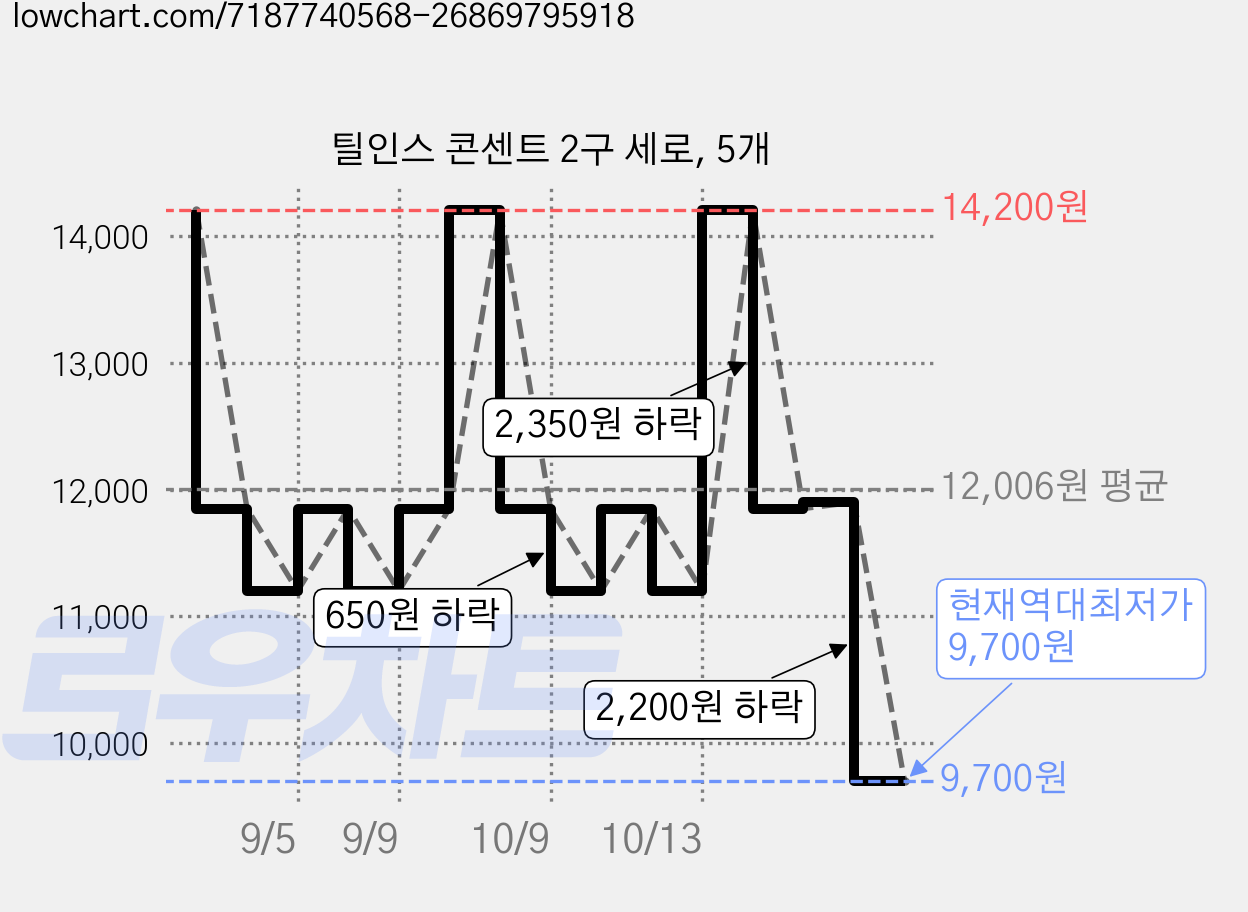 틸인스 콘센트 2구 세로, 5개 가격 변동 차트, 현재가 9,700원, 역대최저가