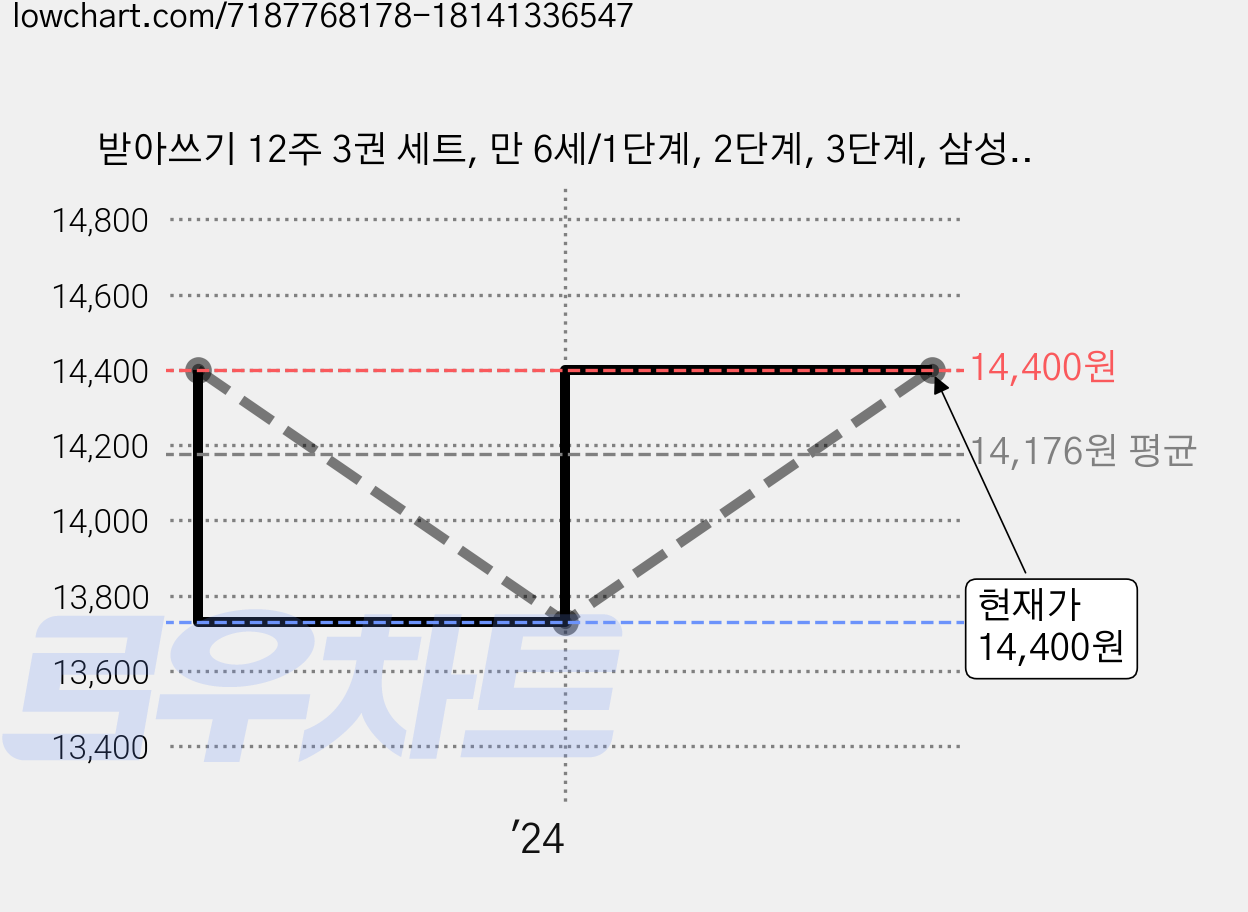 받아쓰기 12주 3권 세트, 만 6세/1단계, 2단계, 3단계, 삼성출판사 가격 변동 차트, 현재가 14,400원, 관측 최저가 13,730원