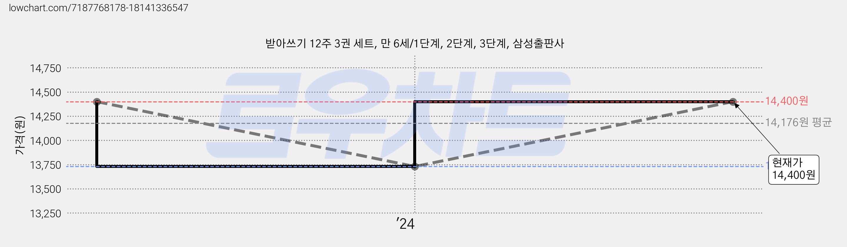 받아쓰기 12주 3권 세트, 만 6세/1단계, 2단계, 3단계, 삼성출판사 가격 변동 차트, 현재가 14,400원, 관측 최저가 13,730원