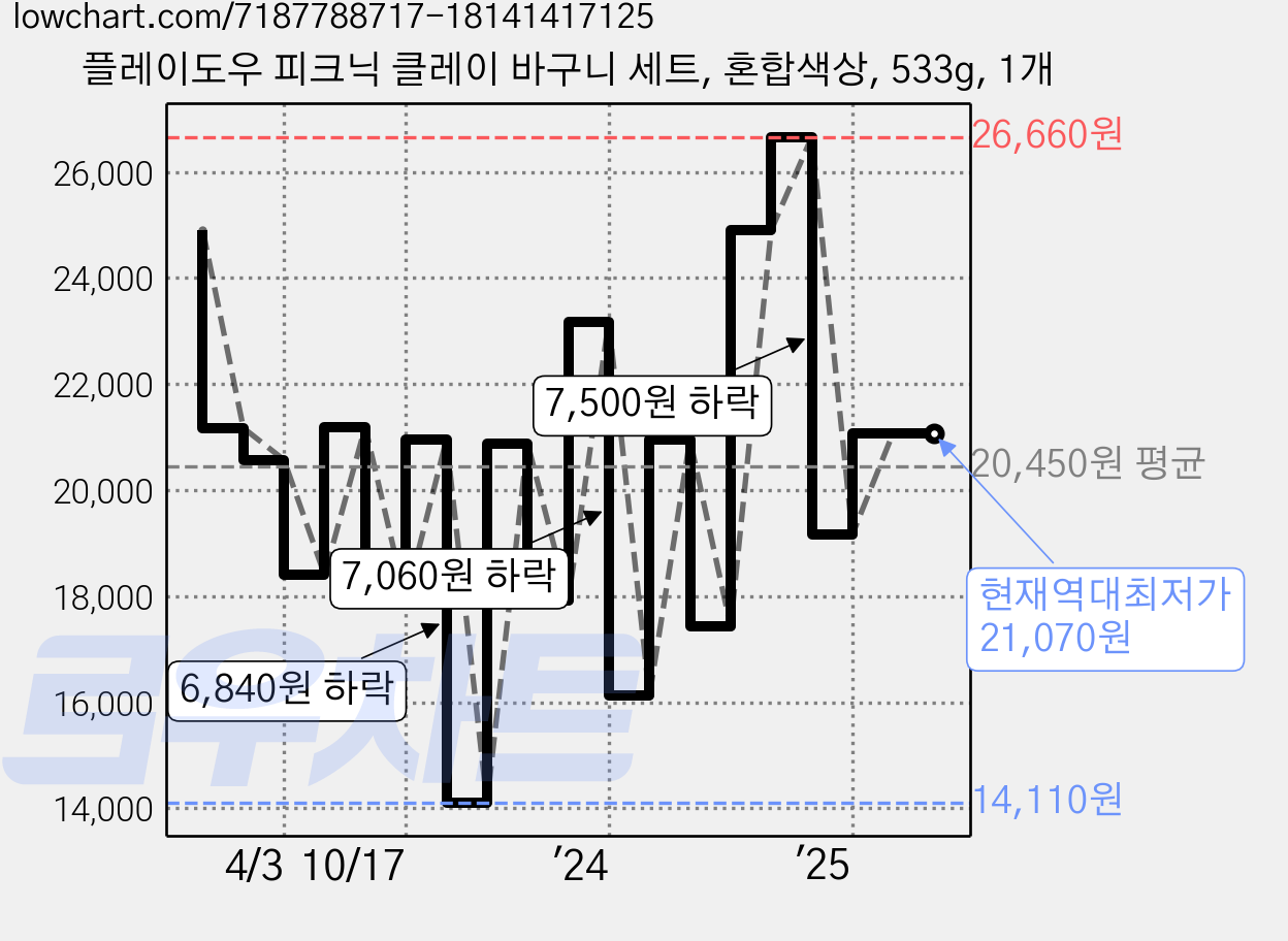 플레이도우 피크닉 클레이 바구니 세트, 혼합색상, 533g, 1개 가격 변동 차트, 현재가 21,070원, 역대최저가