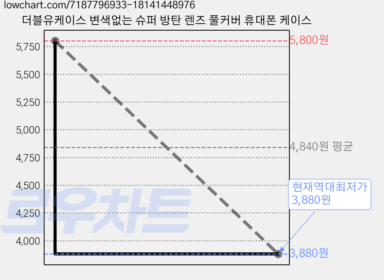 더블유케이스 변색없는 슈퍼 방탄 렌즈 풀커버 휴대폰 케이스 가격 변동 차트, 현재가 3,880원, 역대최저가