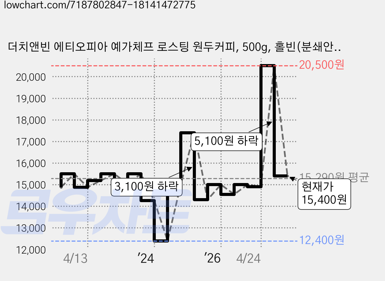 더치앤빈 에티오피아 예가체프 로스팅 원두커피, 500g, 홀빈(분쇄안함), 1개 가격 변동 차트, 현재가 15,400원, 관측 최저가 12,400원