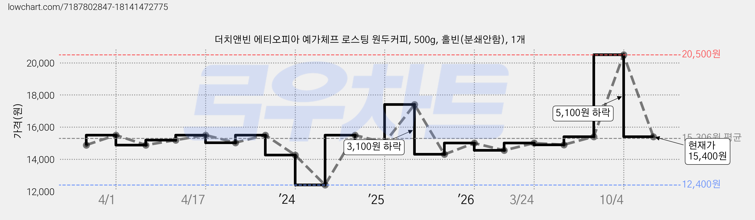 더치앤빈 에티오피아 예가체프 로스팅 원두커피, 500g, 홀빈(분쇄안함), 1개 가격 변동 차트, 현재가 15,400원, 관측 최저가 12,400원