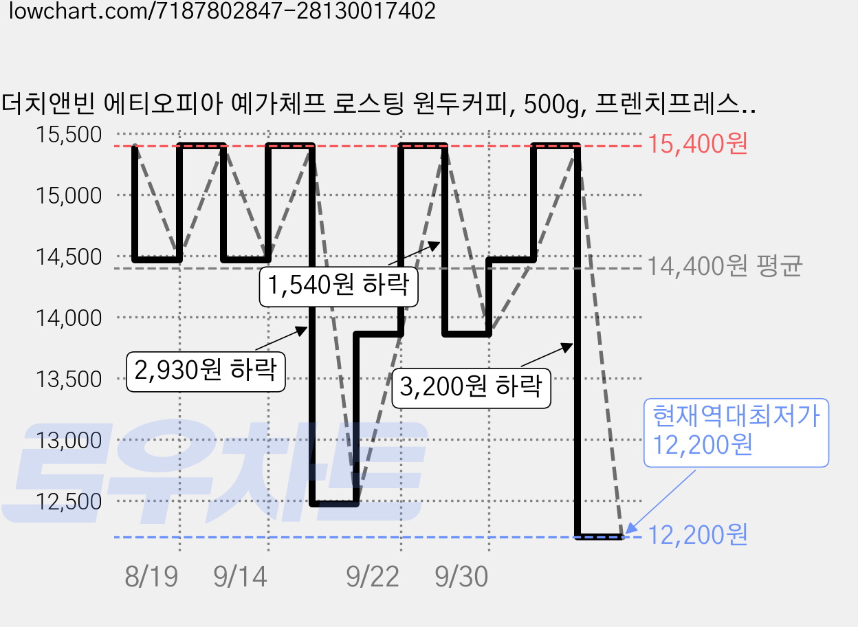 더치앤빈 에티오피아 예가체프 로스팅 원두커피, 500g, 프렌치프레스(굵음), 1개 가격 변동 차트, 현재가 12,200원, 역대최저가