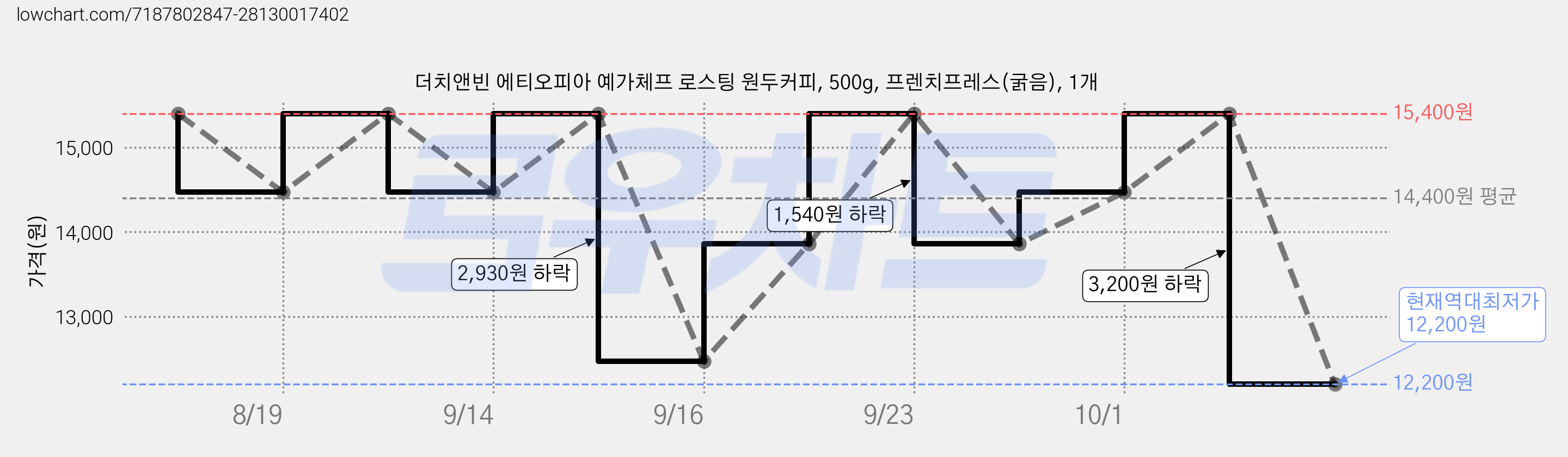 더치앤빈 에티오피아 예가체프 로스팅 원두커피, 500g, 프렌치프레스(굵음), 1개 가격 변동 차트, 현재가 12,200원, 역대최저가