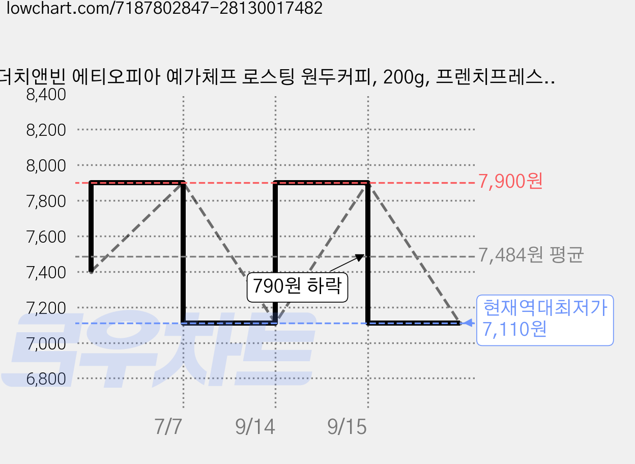 더치앤빈 에티오피아 예가체프 로스팅 원두커피, 200g, 프렌치프레스(굵음), 1개 가격 변동 차트, 현재가 7,110원, 역대최저가