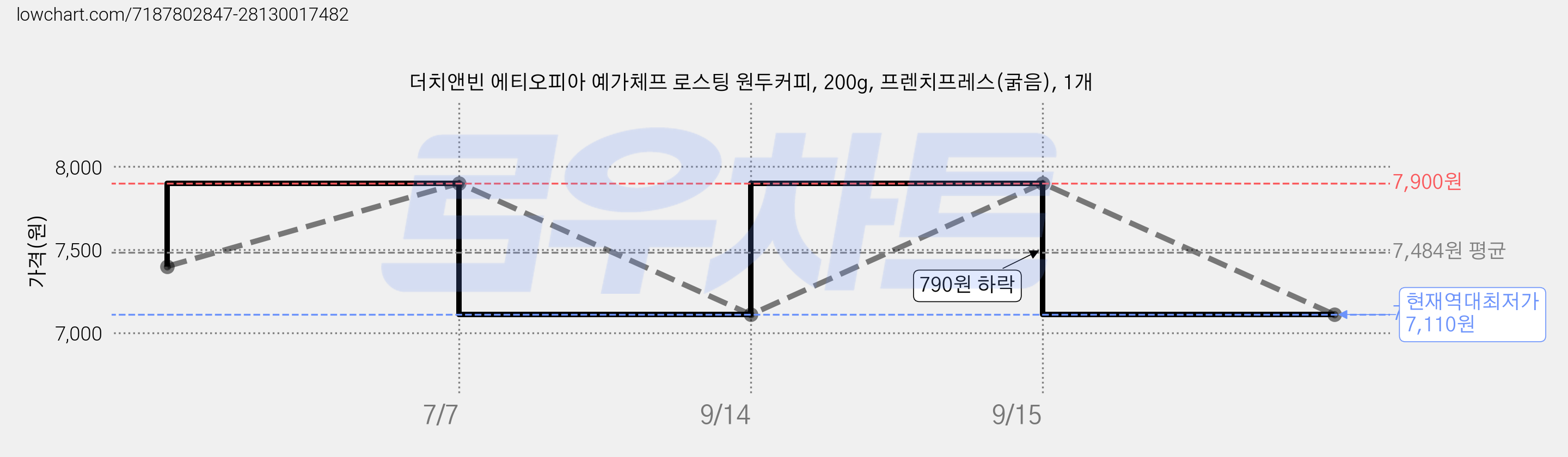 더치앤빈 에티오피아 예가체프 로스팅 원두커피, 200g, 프렌치프레스(굵음), 1개 가격 변동 차트, 현재가 7,110원, 역대최저가