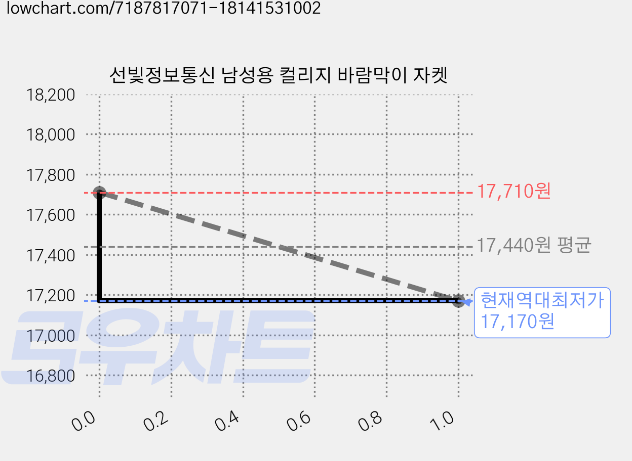 선빛정보통신 남성용 컬리지 바람막이 자켓 가격 변동 차트, 현재가 17,170원, 역대최저가
