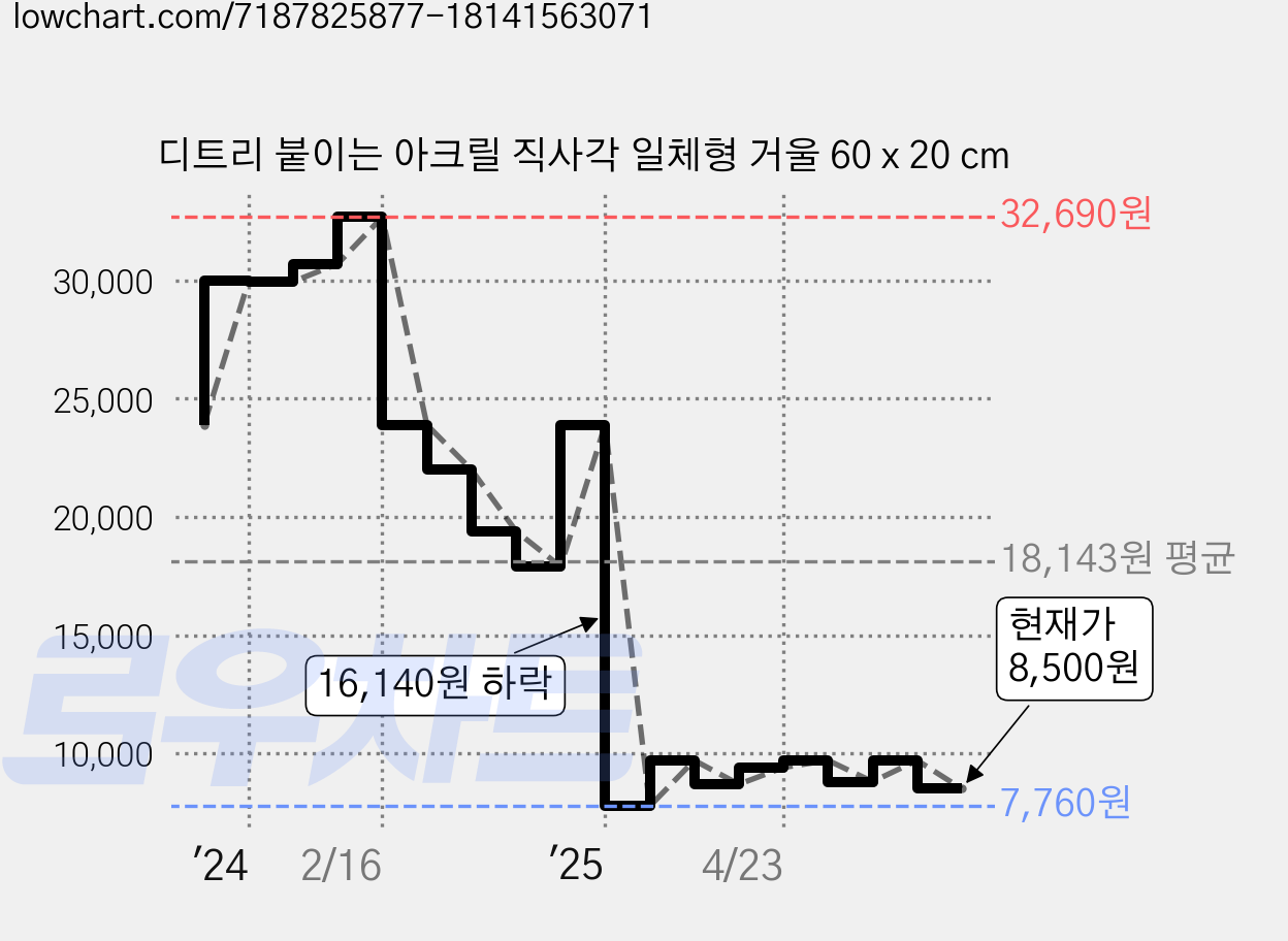 디트리 붙이는 아크릴 직사각 일체형 거울 60 x 20 cm 가격 변동 차트, 현재가 8,500원, 관측 최저가 7,760원