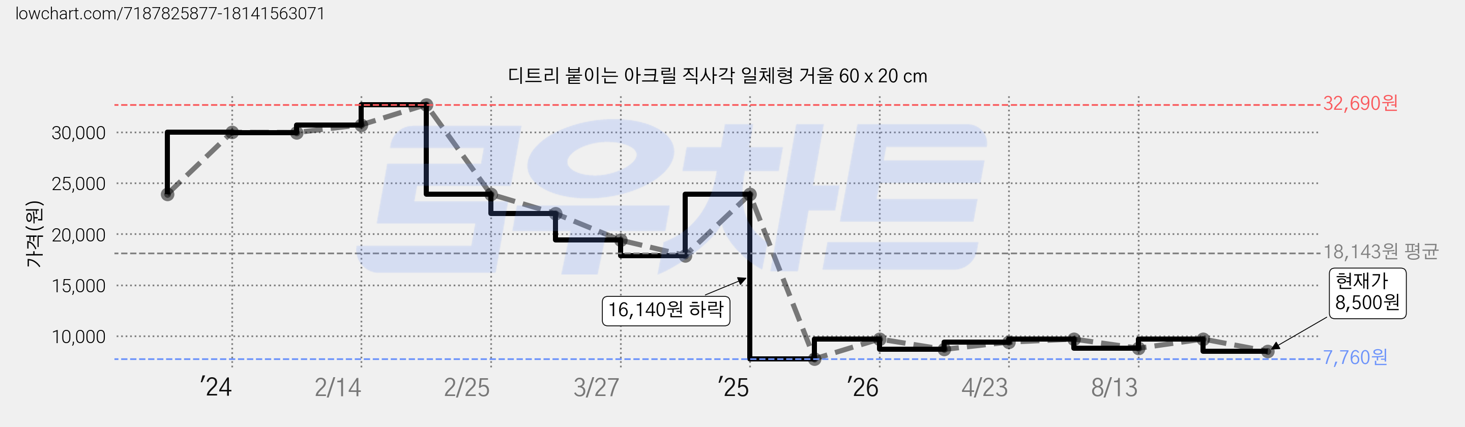 디트리 붙이는 아크릴 직사각 일체형 거울 60 x 20 cm 가격 변동 차트, 현재가 8,500원, 관측 최저가 7,760원