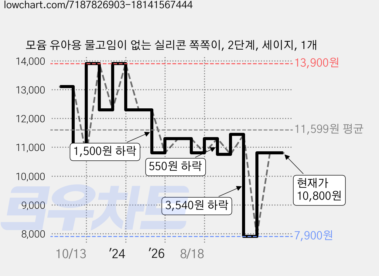 모윰 유아용 물고임이 없는 실리콘 쪽쪽이, 2단계, 세이지, 1개 가격 변동 차트, 현재가 10,800원, 관측 최저가 7,900원