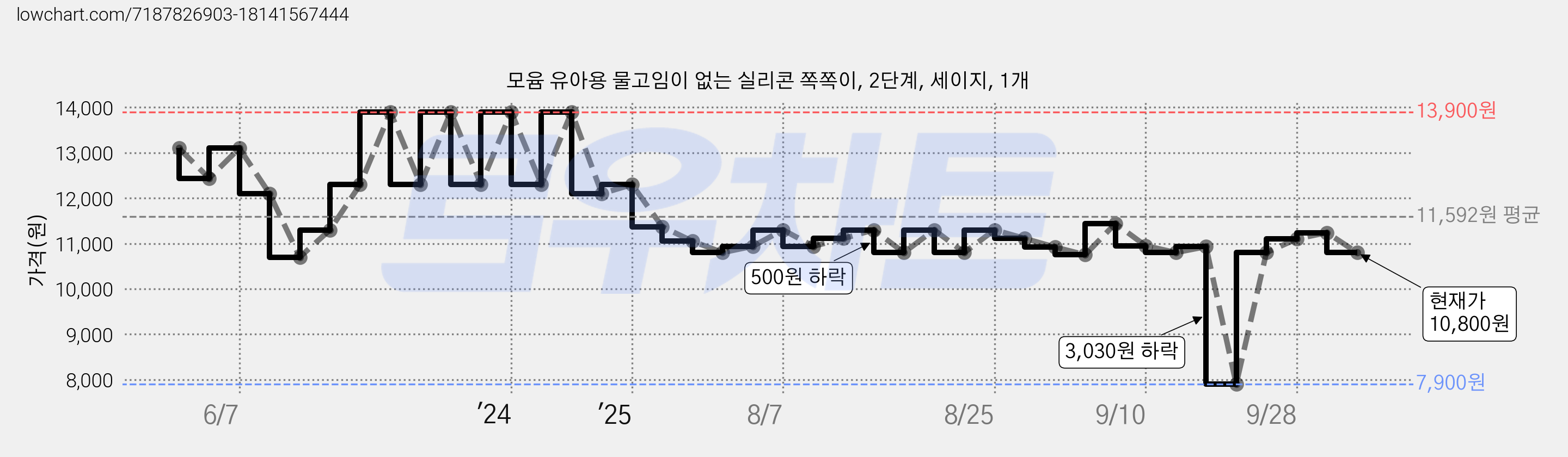 모윰 유아용 물고임이 없는 실리콘 쪽쪽이, 2단계, 세이지, 1개 가격 변동 차트, 현재가 10,800원, 관측 최저가 7,900원