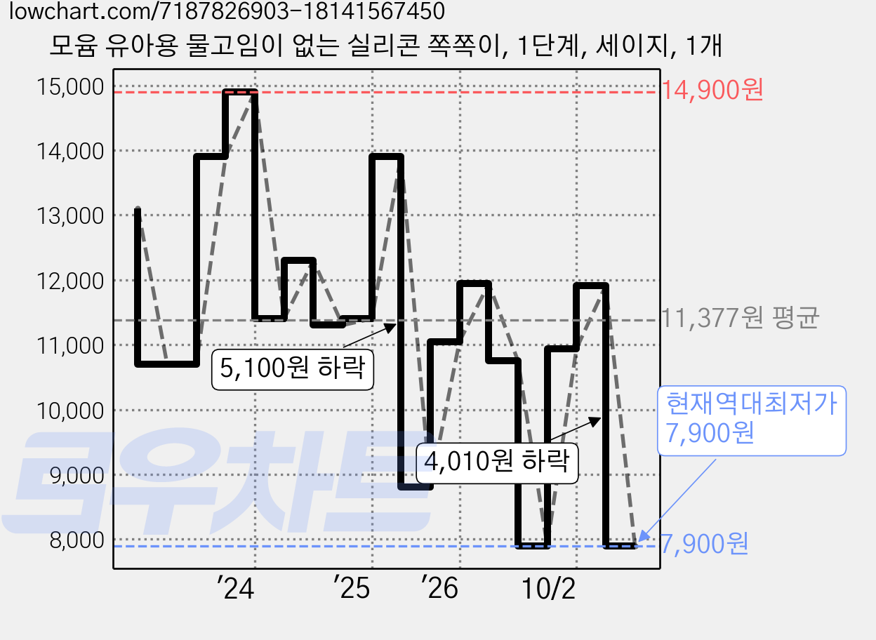모윰 유아용 물고임이 없는 실리콘 쪽쪽이, 1단계, 세이지, 1개 가격 변동 차트, 현재가 7,900원, 역대최저가