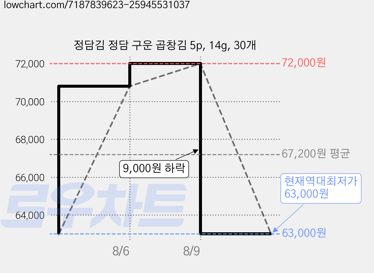 정담김 정담 구운 곱창김 5p, 14g, 30개 가격 변동 차트, 현재가 63,000원, 역대최저가