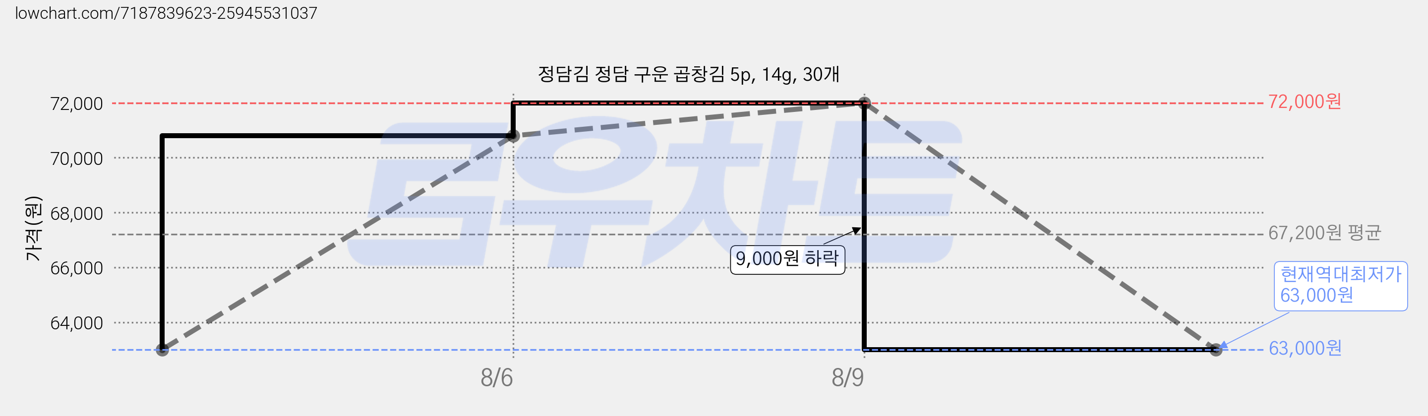 정담김 정담 구운 곱창김 5p, 14g, 30개 가격 변동 차트, 현재가 63,000원, 역대최저가