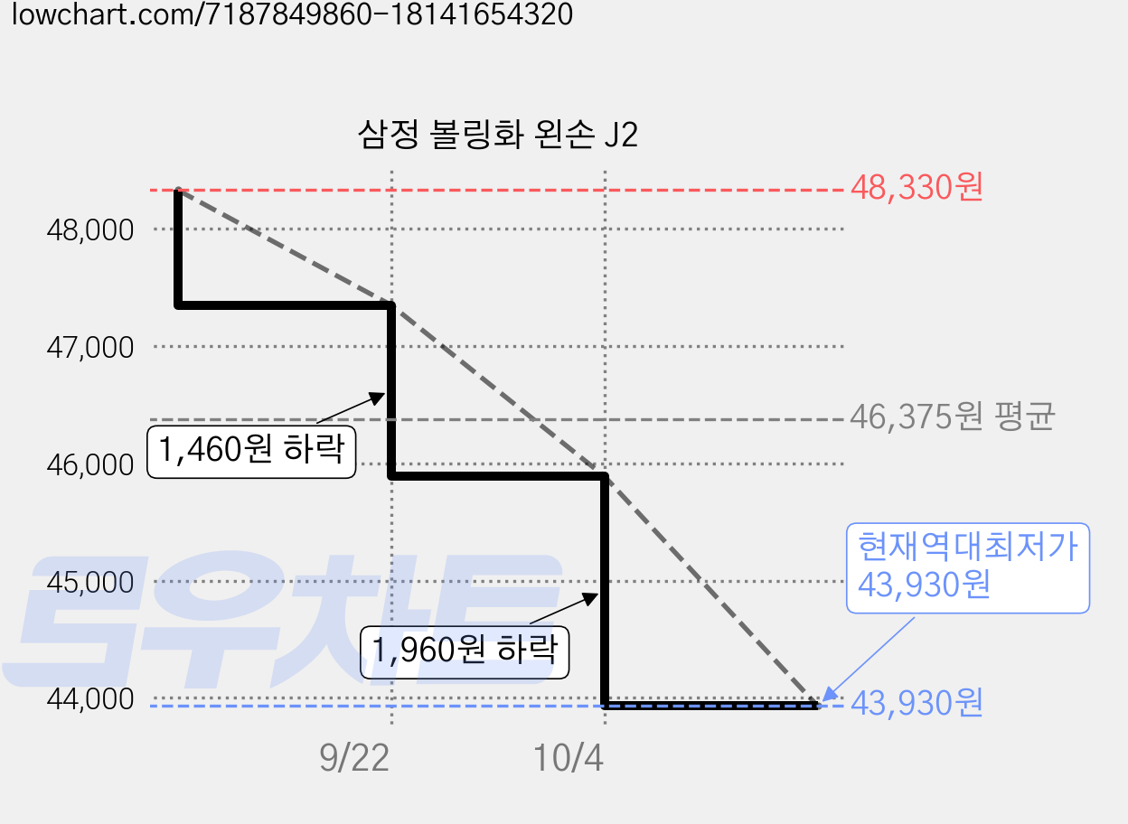 삼정 볼링화 왼손 J2 가격 변동 차트, 현재가 43,930원, 역대최저가