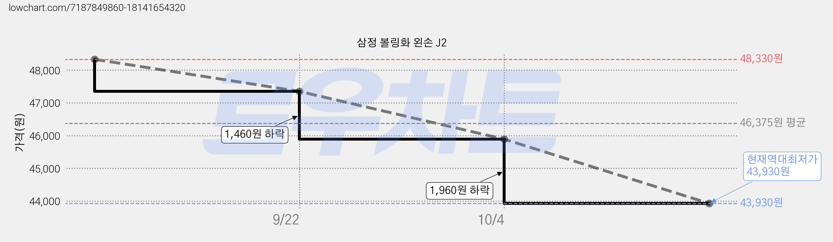 삼정 볼링화 왼손 J2 가격 변동 차트, 현재가 43,930원, 역대최저가