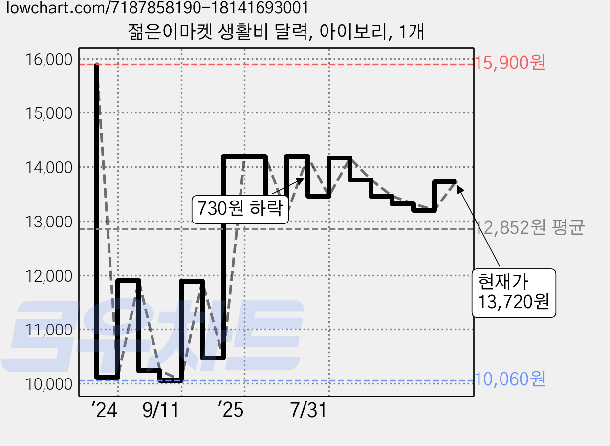젊은이마켓 생활비 달력, 아이보리, 1개 가격 변동 차트, 현재가 13,720원, 관측 최저가 10,030원