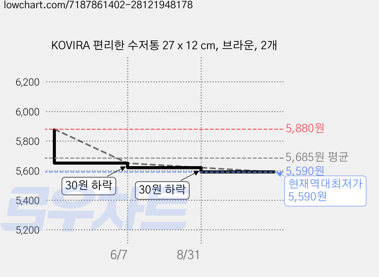KOVIRA 편리한 수저통 27 x 12 cm, 브라운, 2개 가격 변동 차트, 현재가 5,590원, 역대최저가