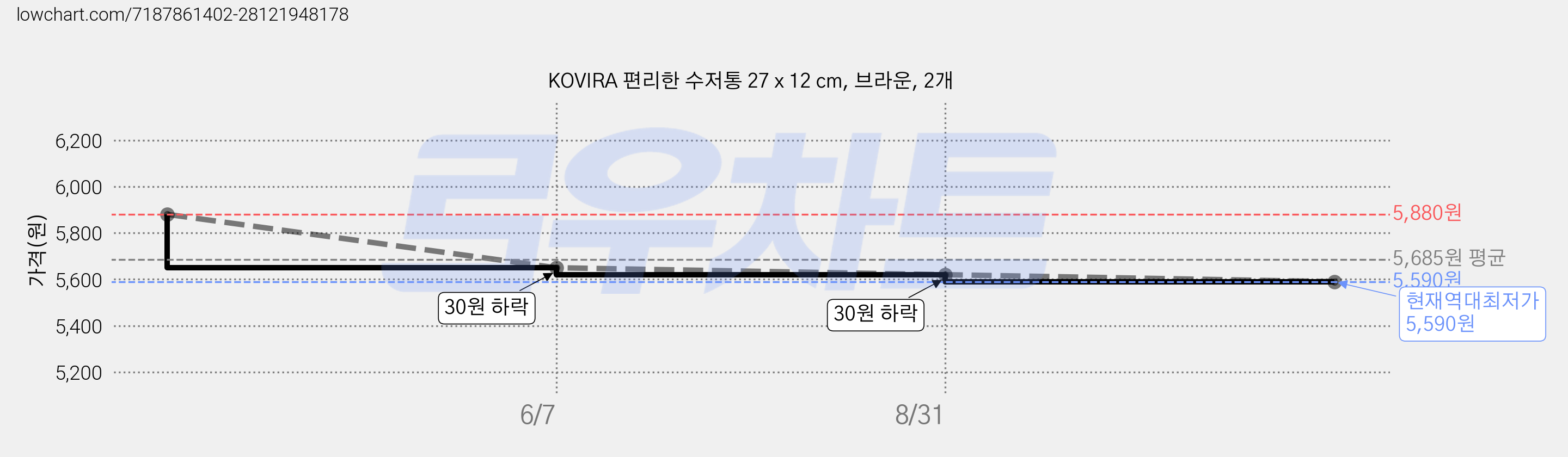 KOVIRA 편리한 수저통 27 x 12 cm, 브라운, 2개 가격 변동 차트, 현재가 5,590원, 역대최저가