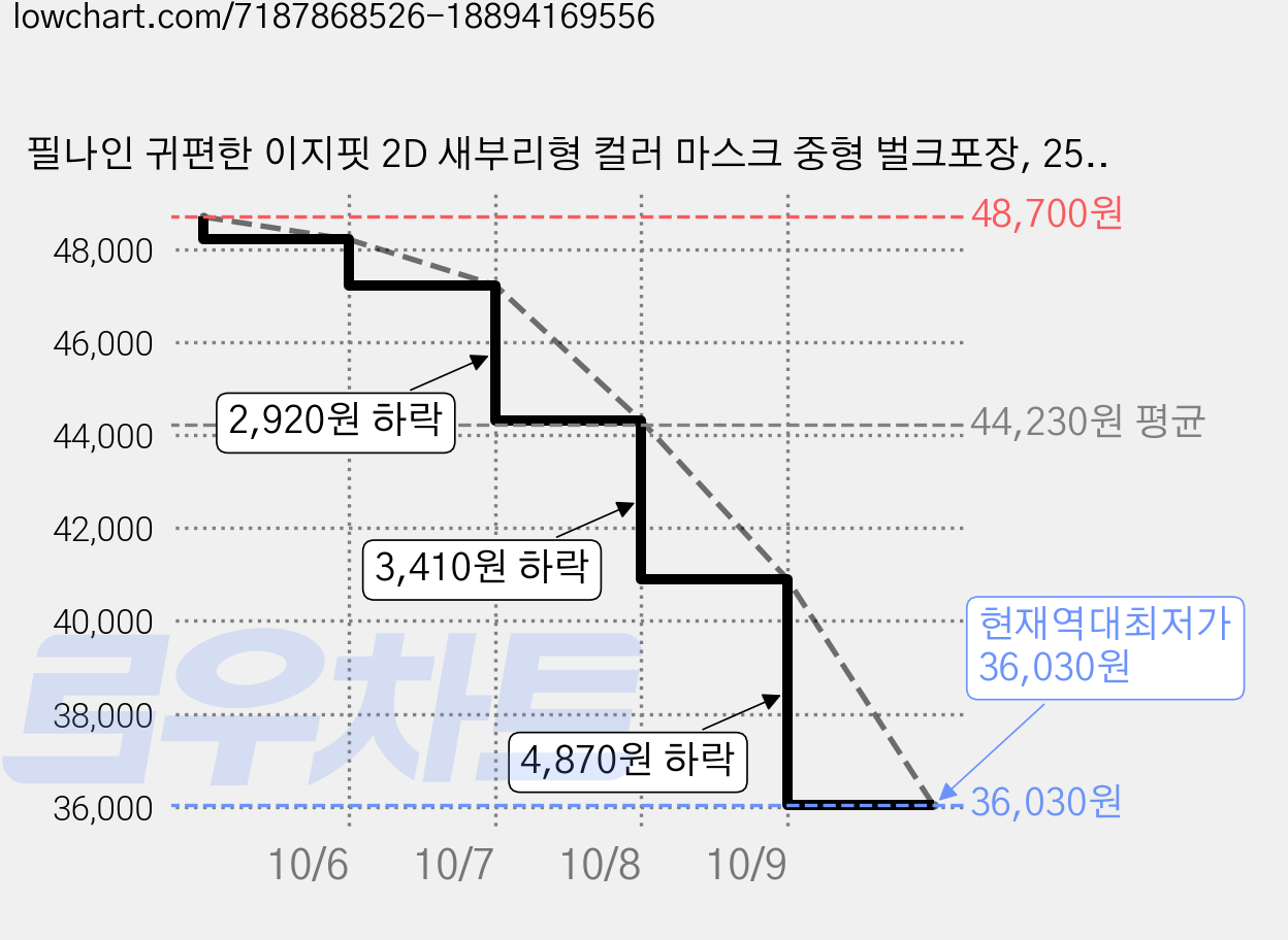 필나인 귀편한 이지핏 2D 새부리형 컬러 마스크 중형 벌크포장, 25개입, 8개, 토피브라운 가격 변동 차트, 현재가 36,030원, 역대최저가