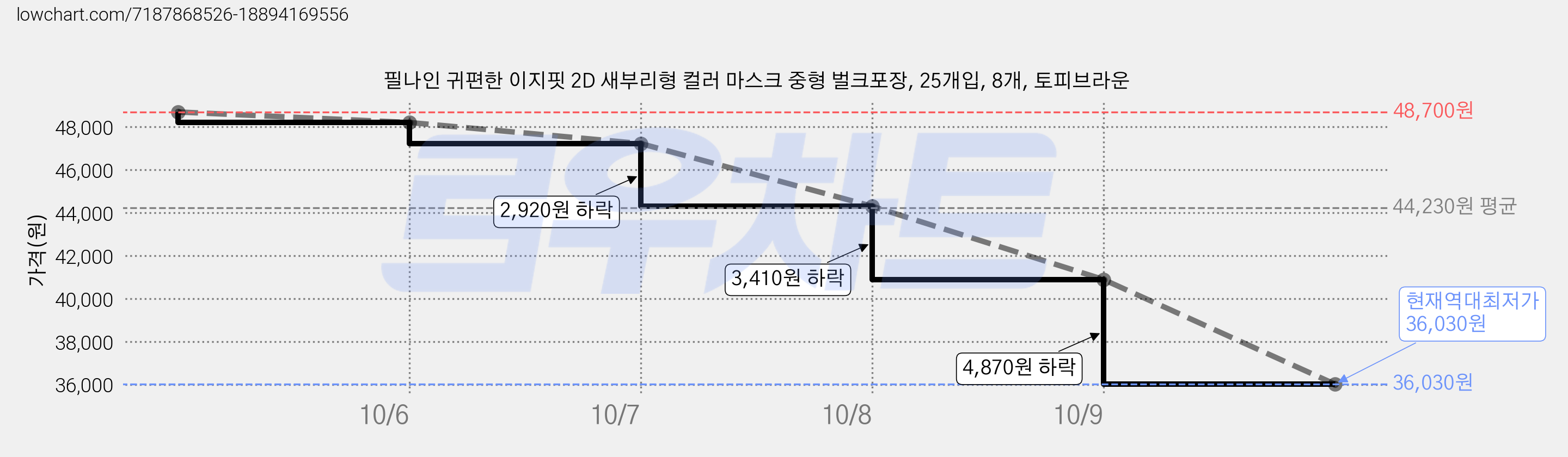 필나인 귀편한 이지핏 2D 새부리형 컬러 마스크 중형 벌크포장, 25개입, 8개, 토피브라운 가격 변동 차트, 현재가 36,030원, 역대최저가