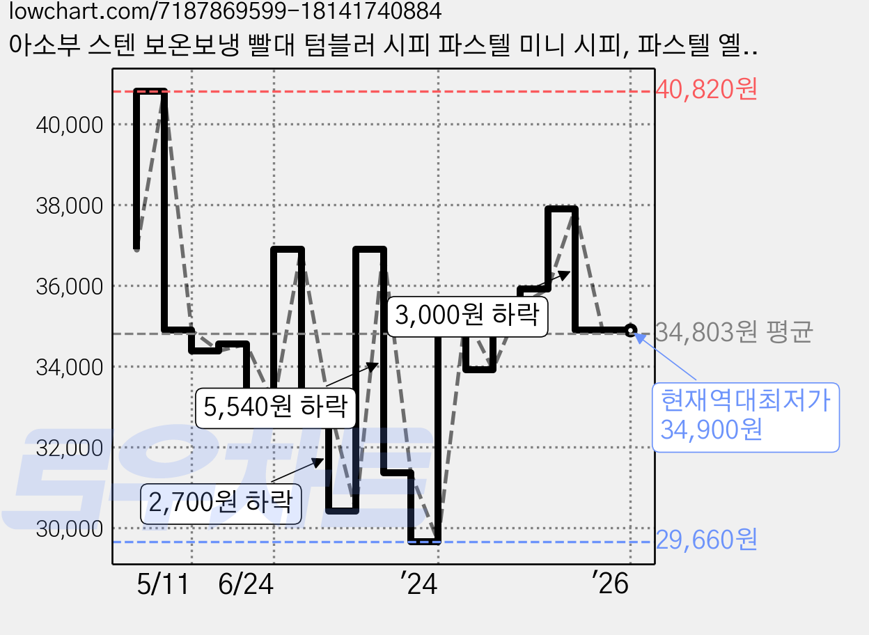 아소부 스텐 보온보냉 빨대 텀블러 시피 파스텔 미니 시피, 파스텔 옐로우, 360ml 가격 변동 차트, 현재가 34,900원, 역대최저가