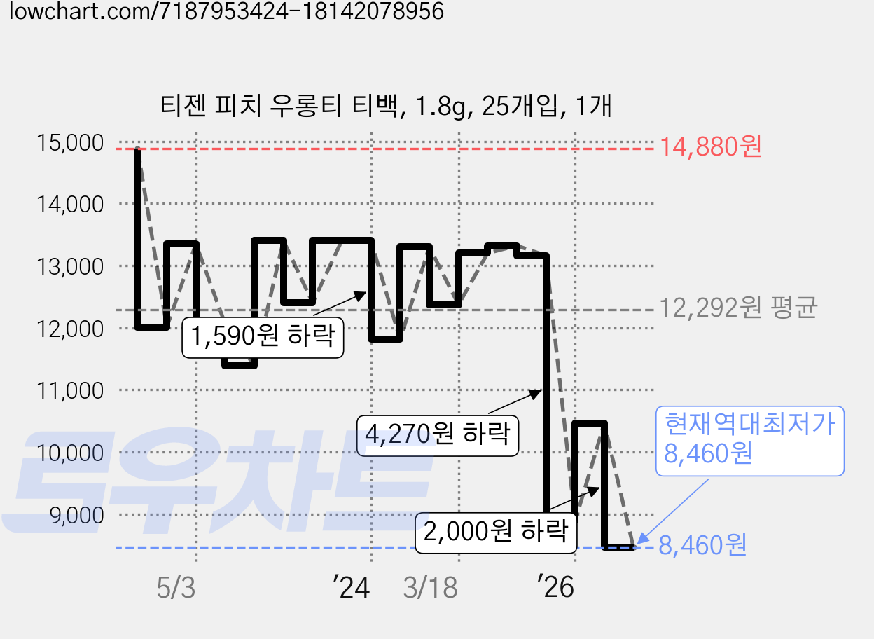 티젠 피치 우롱티 티백, 1.8g, 25개입, 1개 가격 변동 차트, 현재가 8,460원, 역대최저가