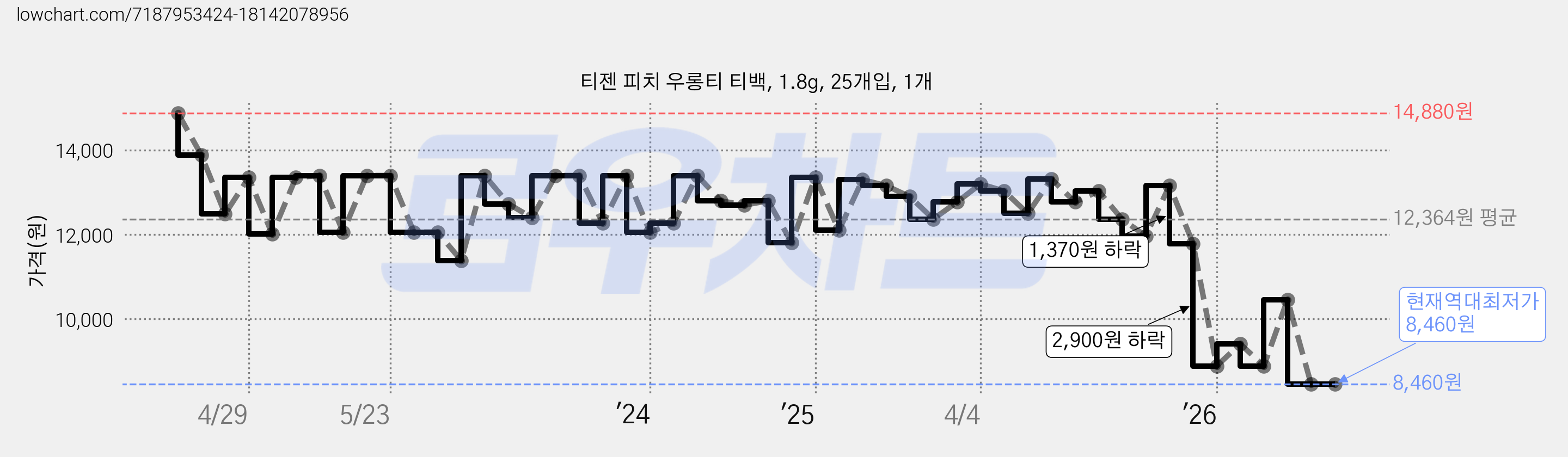 티젠 피치 우롱티 티백, 1.8g, 25개입, 1개 가격 변동 차트, 현재가 8,460원, 역대최저가