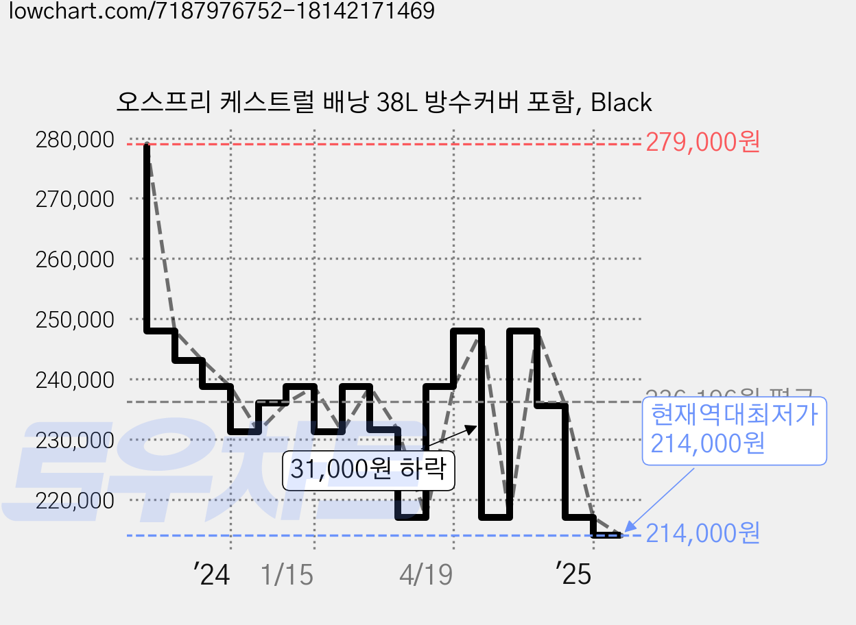 오스프리 케스트럴 배낭 38L 방수커버 포함, Black 가격 변동 차트, 현재가 214,000원, 역대최저가