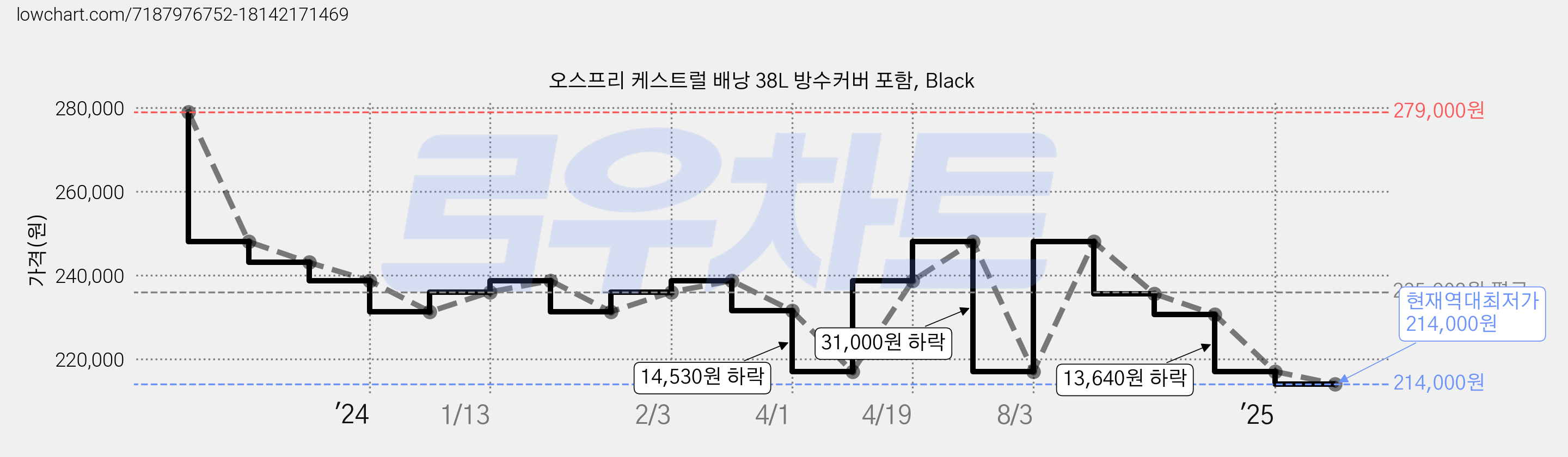 오스프리 케스트럴 배낭 38L 방수커버 포함, Black 가격 변동 차트, 현재가 214,000원, 역대최저가