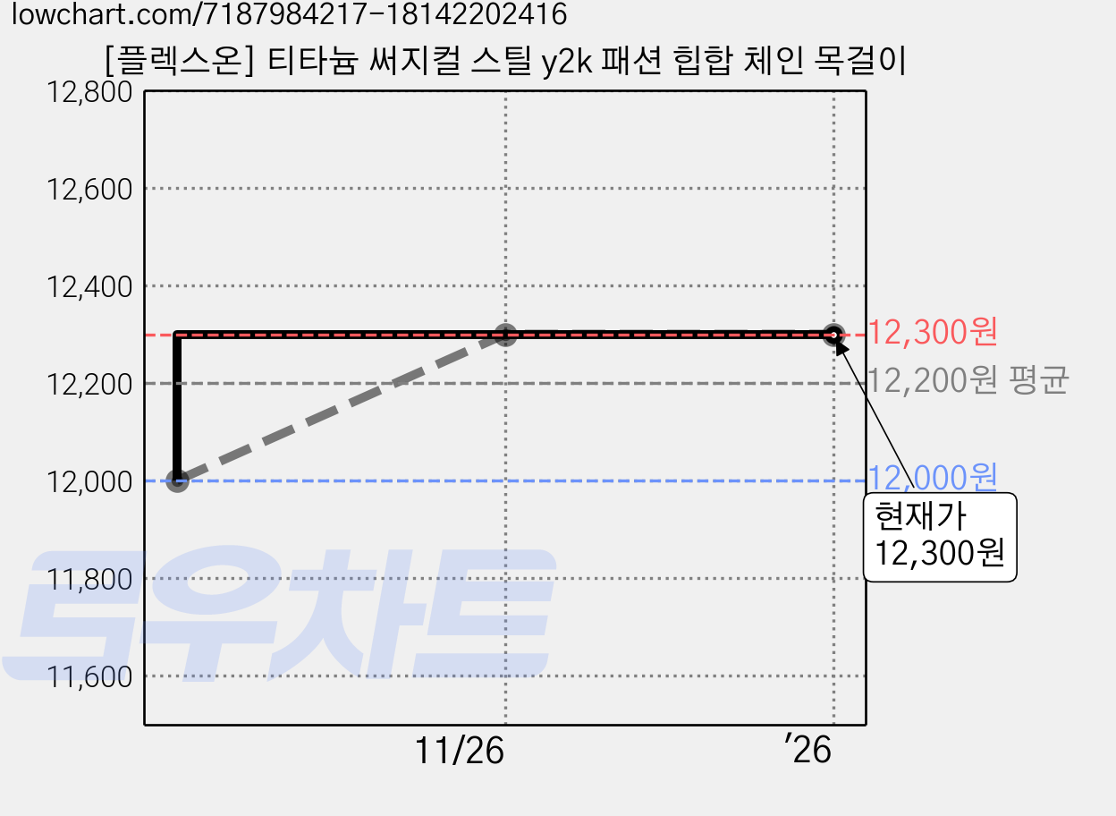 [플렉스온] 티타늄 써지컬 스틸 y2k 패션 힙합 체인 목걸이 가격 변동 차트, 현재가 12,300원, 역대최저가