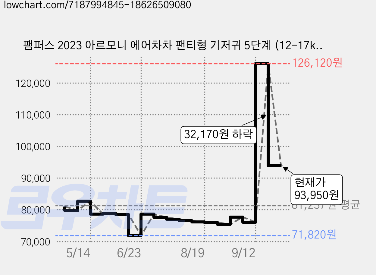 팸퍼스 2023 아르모니 에어차차 팬티형 기저귀 5단계 (12-17kg), 152매 가격 변동 차트, 현재가 93,950원, 관측 최저가 69,370원