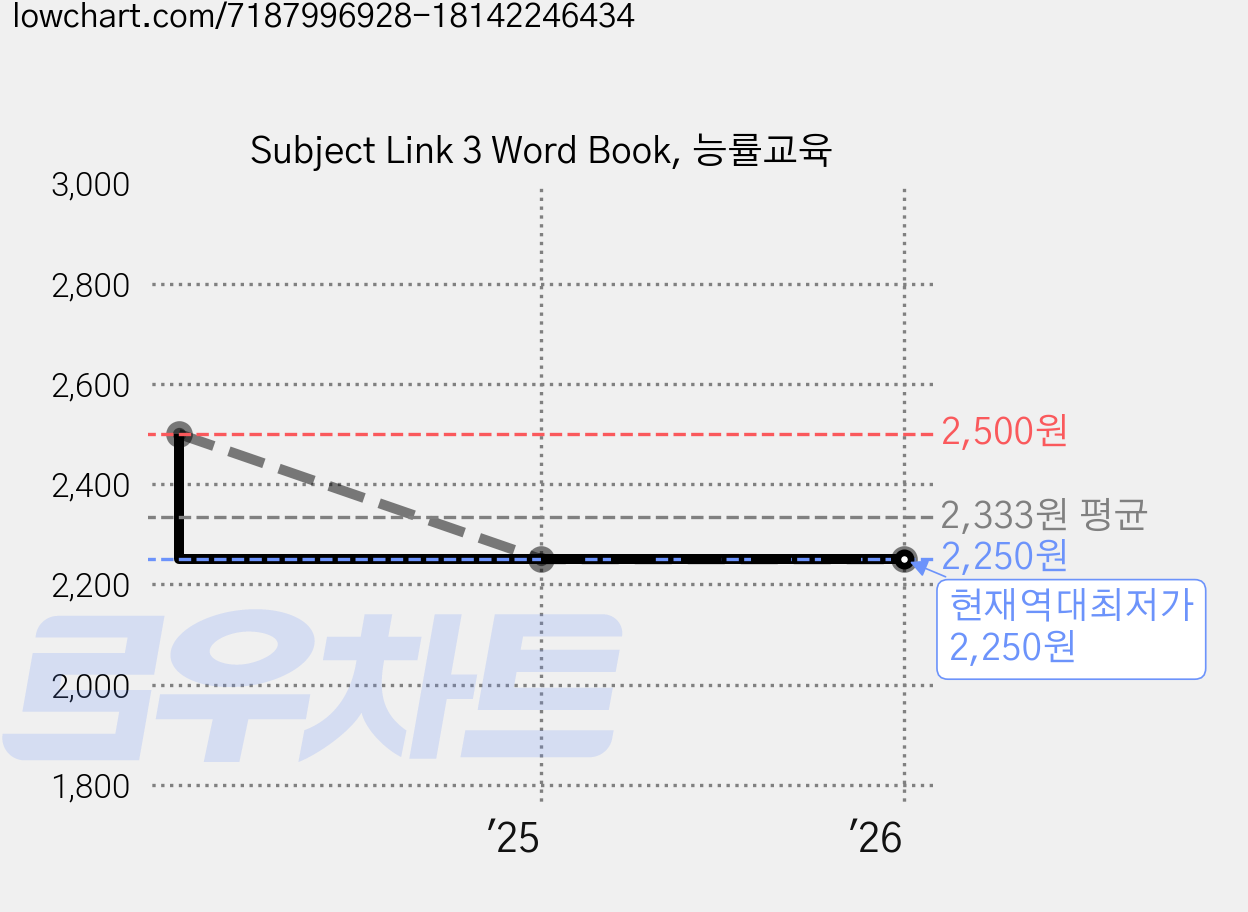 Subject Link 3 Word Book, 능률교육 가격 변동 차트, 현재가 2,250원, 역대최저가