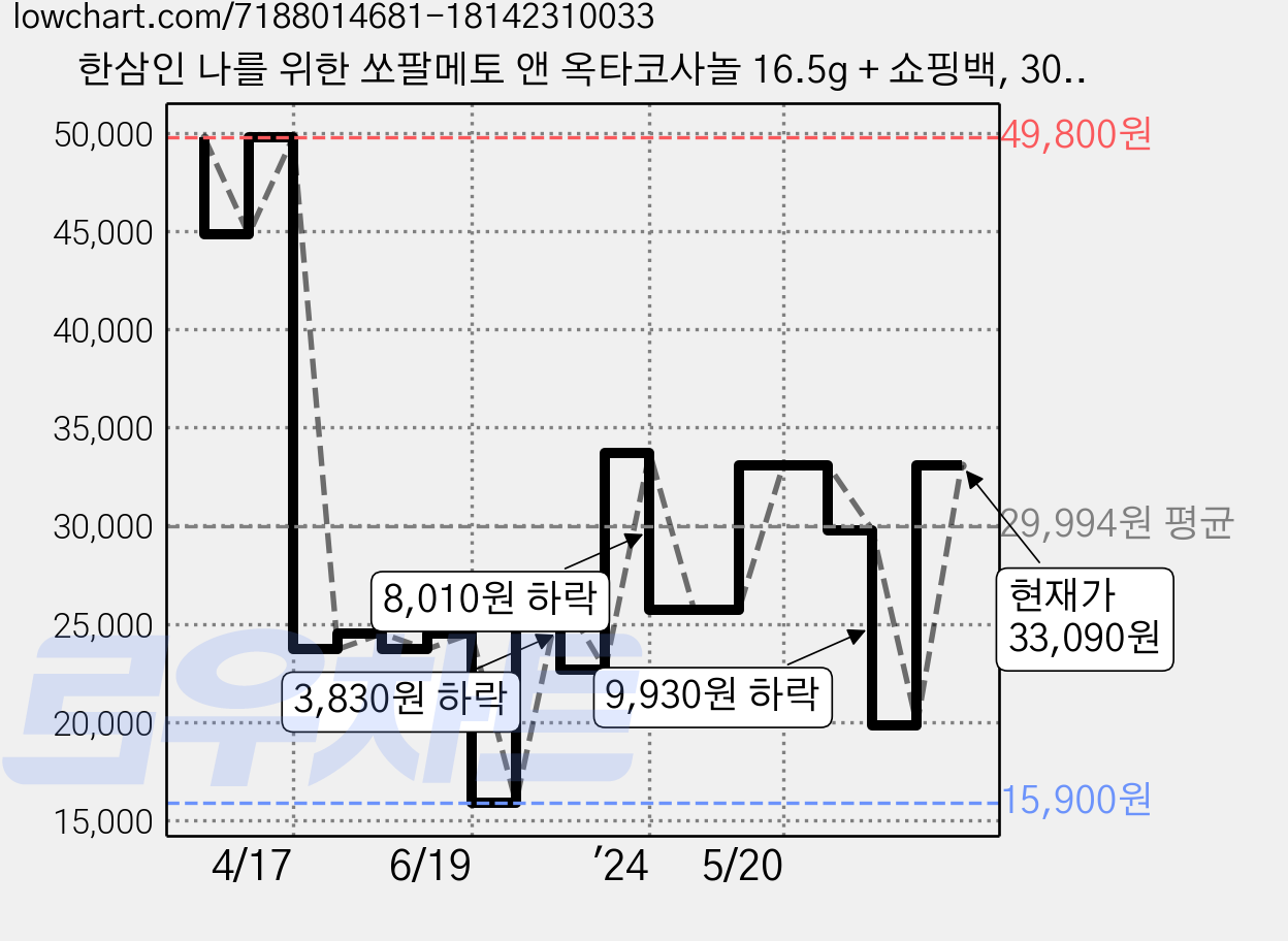 한삼인 나를 위한 쏘팔메토 앤 옥타코사놀 16.5g + 쇼핑백, 30정, 1개 가격 변동 차트, 현재가 33,090원, 관측 최저가 13,250원