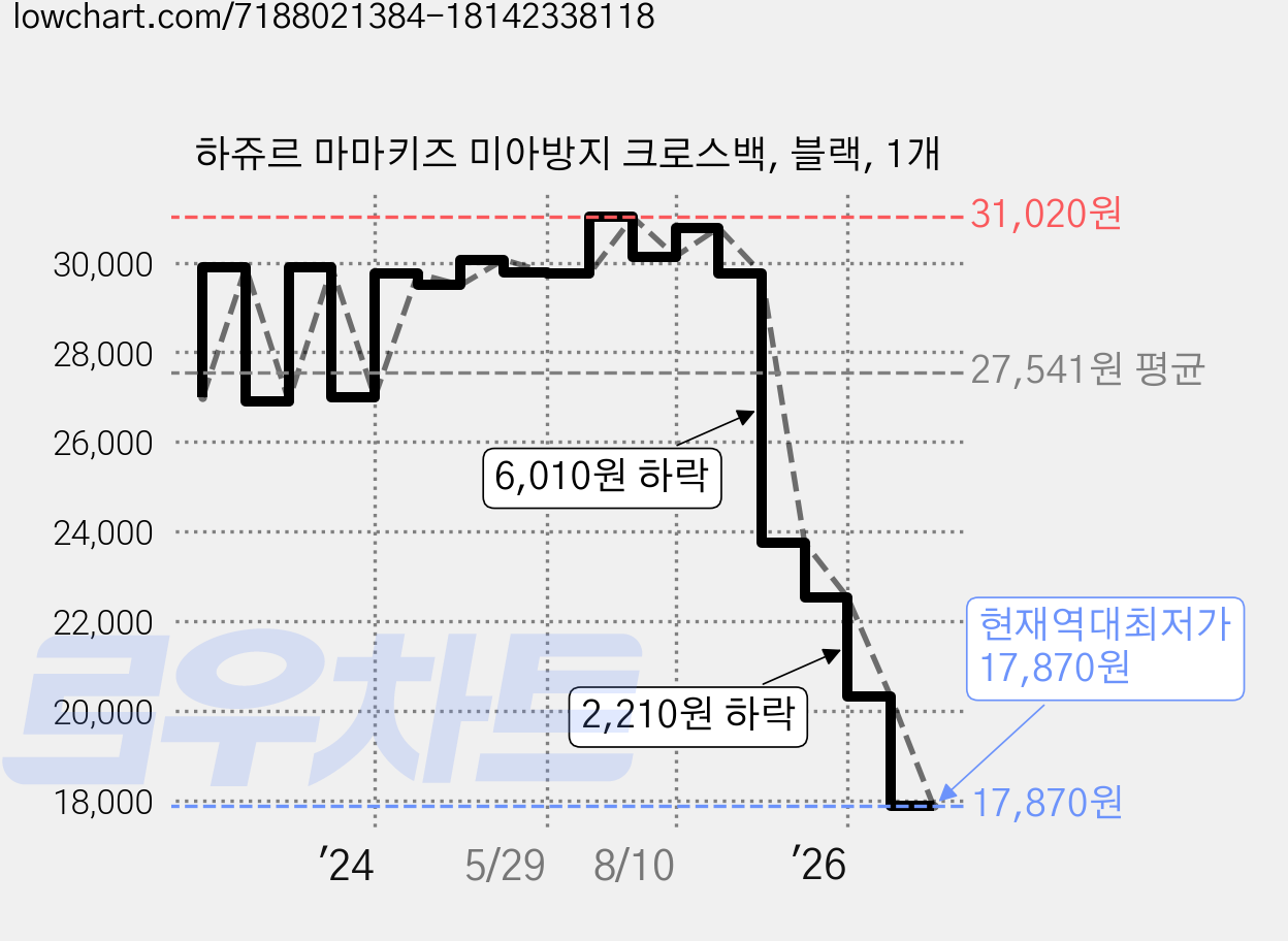 하쥬르 마마키즈 미아방지 크로스백, 블랙, 1개 가격 변동 차트, 현재가 17,870원, 역대최저가