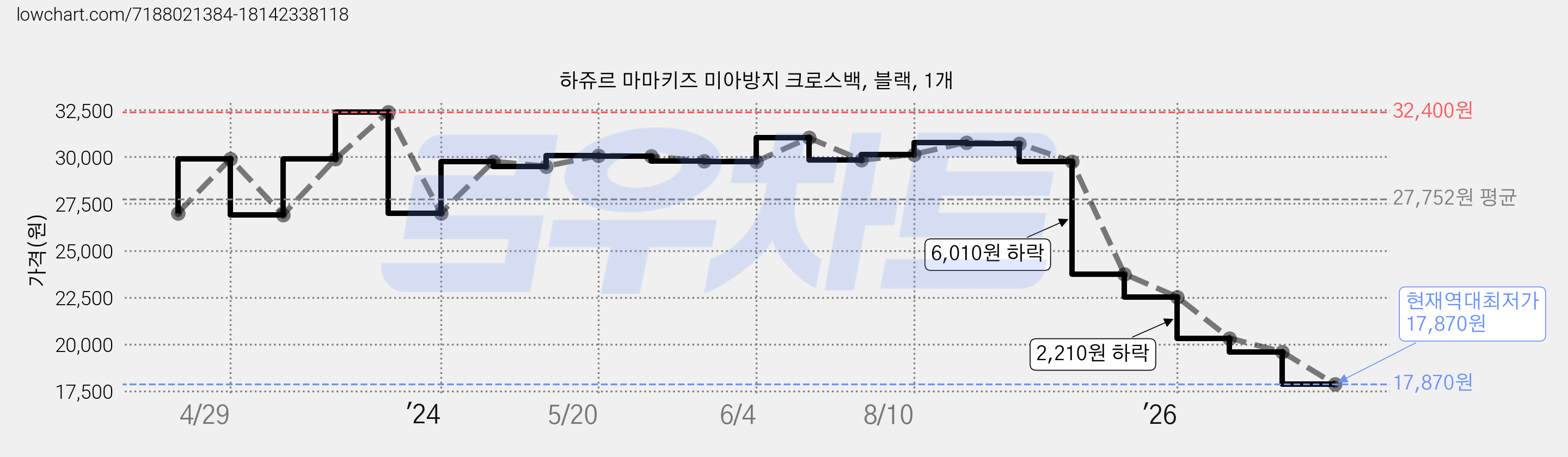 하쥬르 마마키즈 미아방지 크로스백, 블랙, 1개 가격 변동 차트, 현재가 17,870원, 역대최저가
