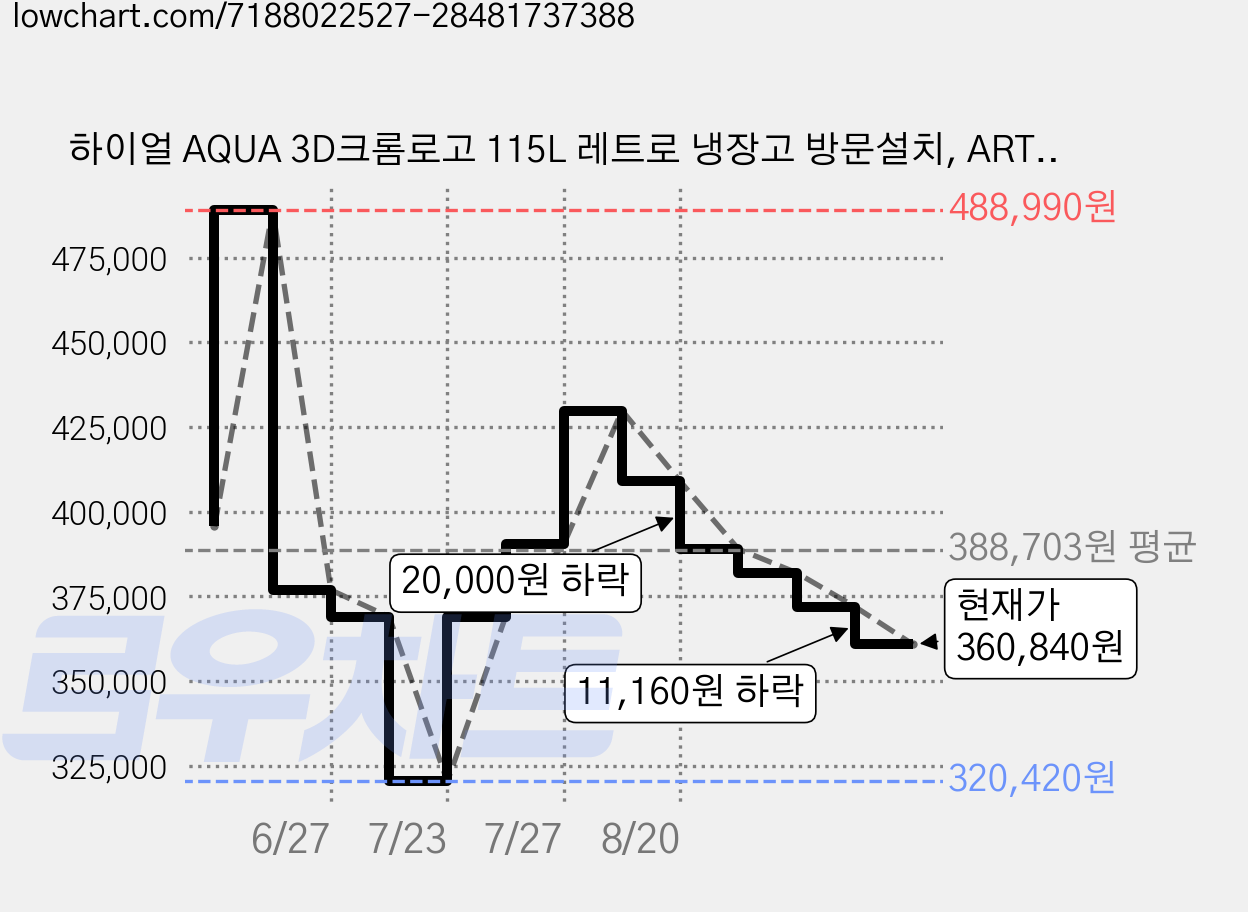 하이얼 AQUA 3D크롬로고 115L 레트로 냉장고 방문설치, ART118MDY 가격 변동 차트, 현재가 360,840원, 관측 최저가 320,420원