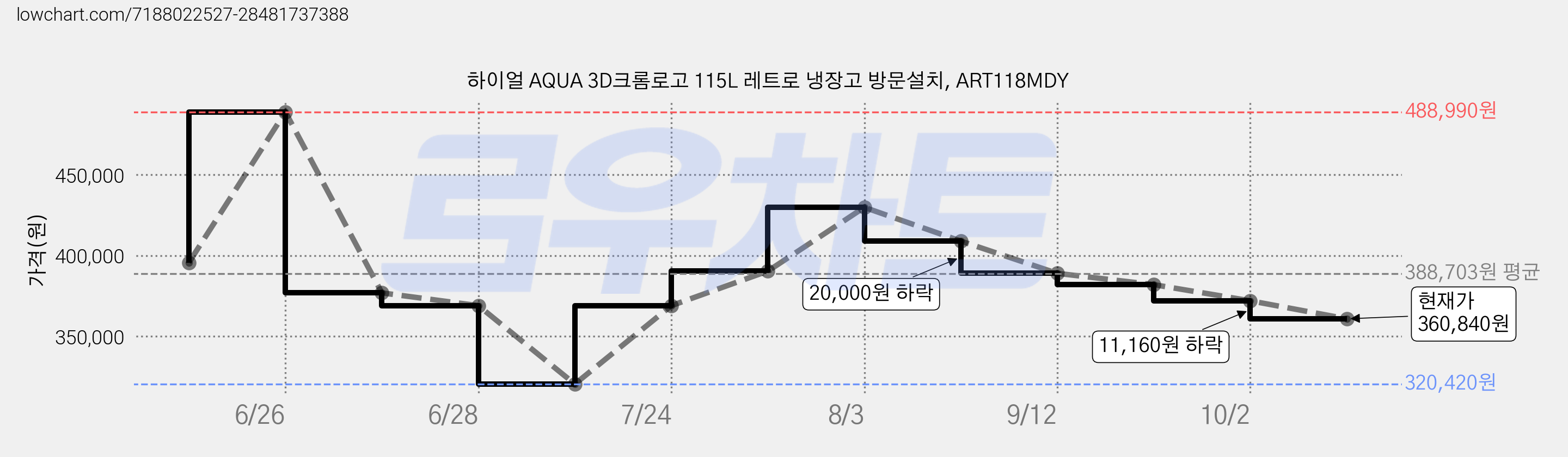 하이얼 AQUA 3D크롬로고 115L 레트로 냉장고 방문설치, ART118MDY 가격 변동 차트, 현재가 360,840원, 관측 최저가 320,420원