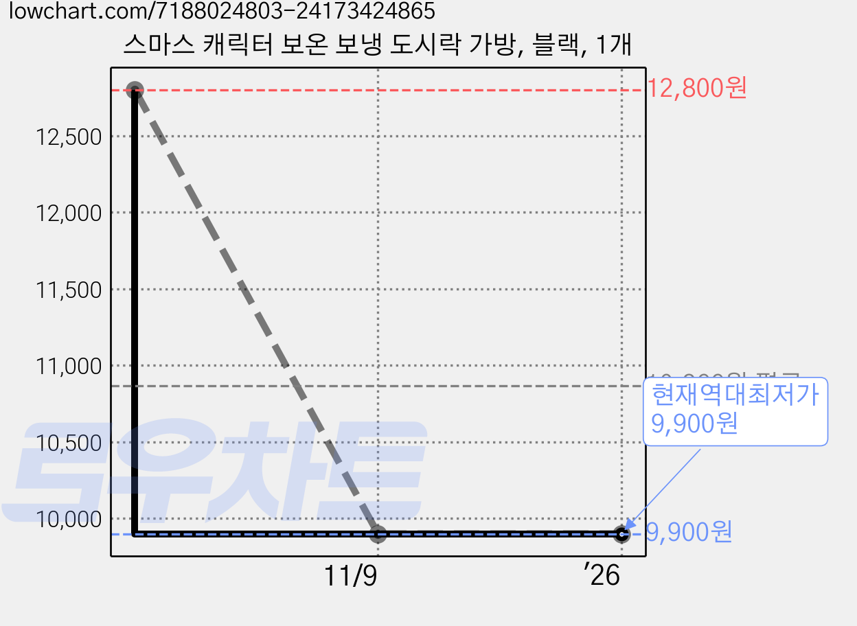스마스 캐릭터 보온 보냉 도시락 가방, 블랙, 1개 가격 변동 차트, 현재가 9,900원, 역대최저가