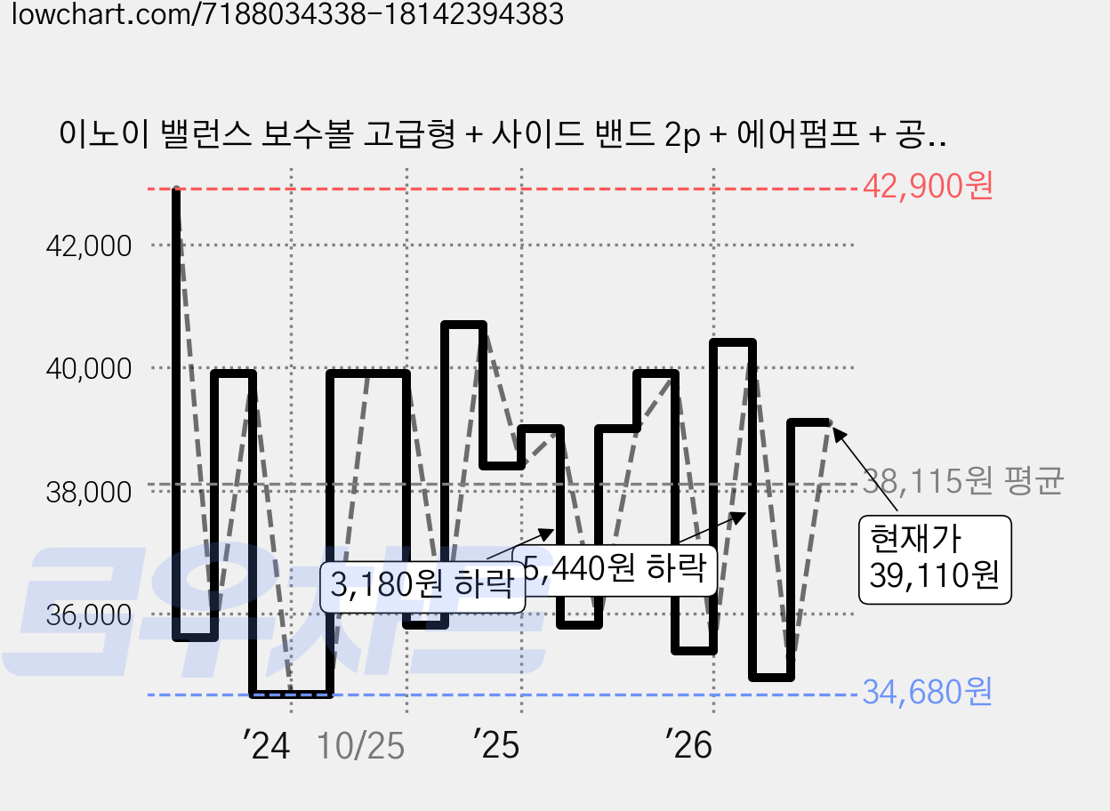 이노이 밸런스 보수볼 고급형 + 사이드 밴드 2p + 에어펌프 + 공기 마개, 핑크 가격 변동 차트, 현재가 39,110원, 관측 최저가 34,680원