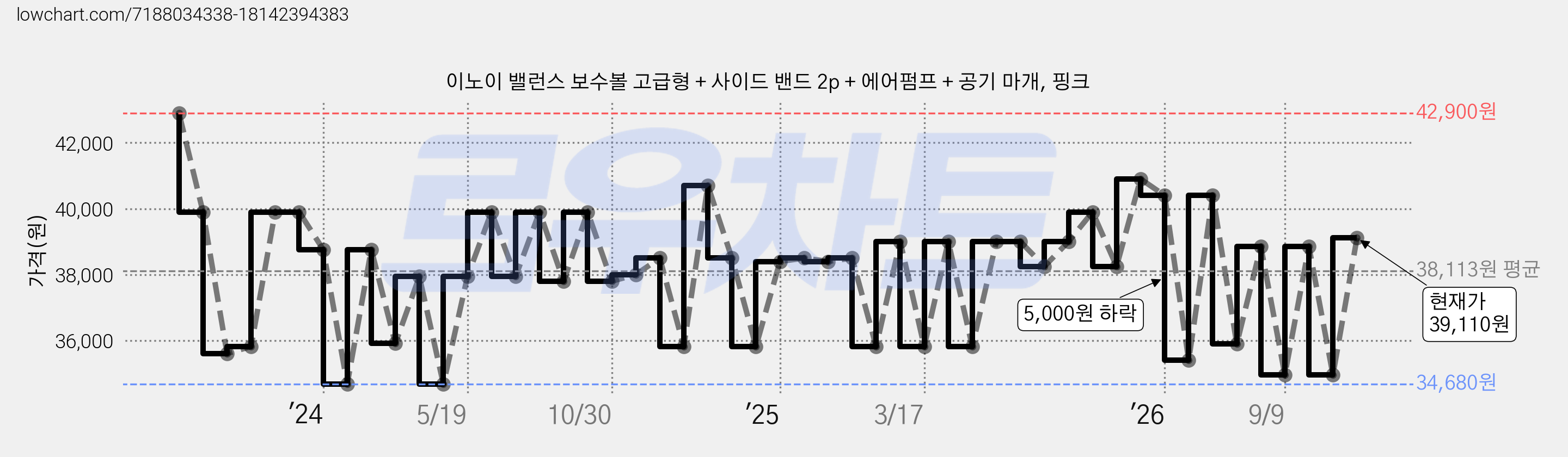 이노이 밸런스 보수볼 고급형 + 사이드 밴드 2p + 에어펌프 + 공기 마개, 핑크 가격 변동 차트, 현재가 39,110원, 관측 최저가 34,680원